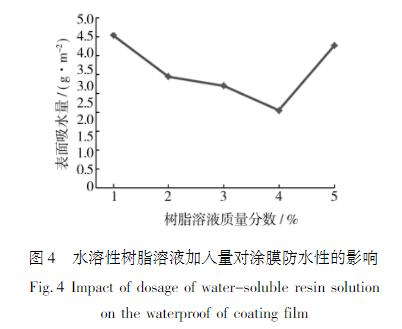 水溶性樹脂溶液加入量對涂膜防水性的影響