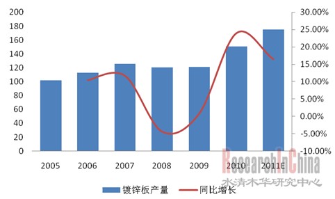 圖：2005-2011年全球鍍鋅板產(chǎn)量及增長(zhǎng)率