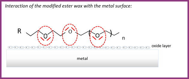 改性聚酯和金屬表面相互作用
