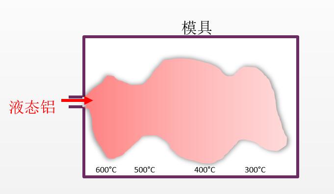 金屬壓鑄液體鋁熱圖1